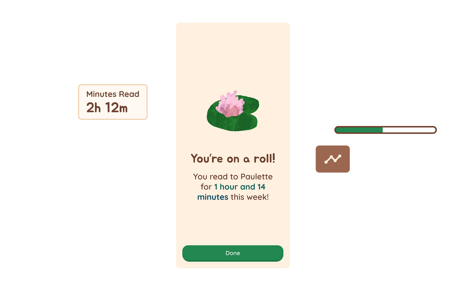 A REED screen with a pink water lily on a lily pad reads “You’re on a roll! You read to Paulette for 1 hour and 14 minutes this week!” above a Done button, beside a Minutes Read card showing 2h 12m, a progress bar and a trend icon.
